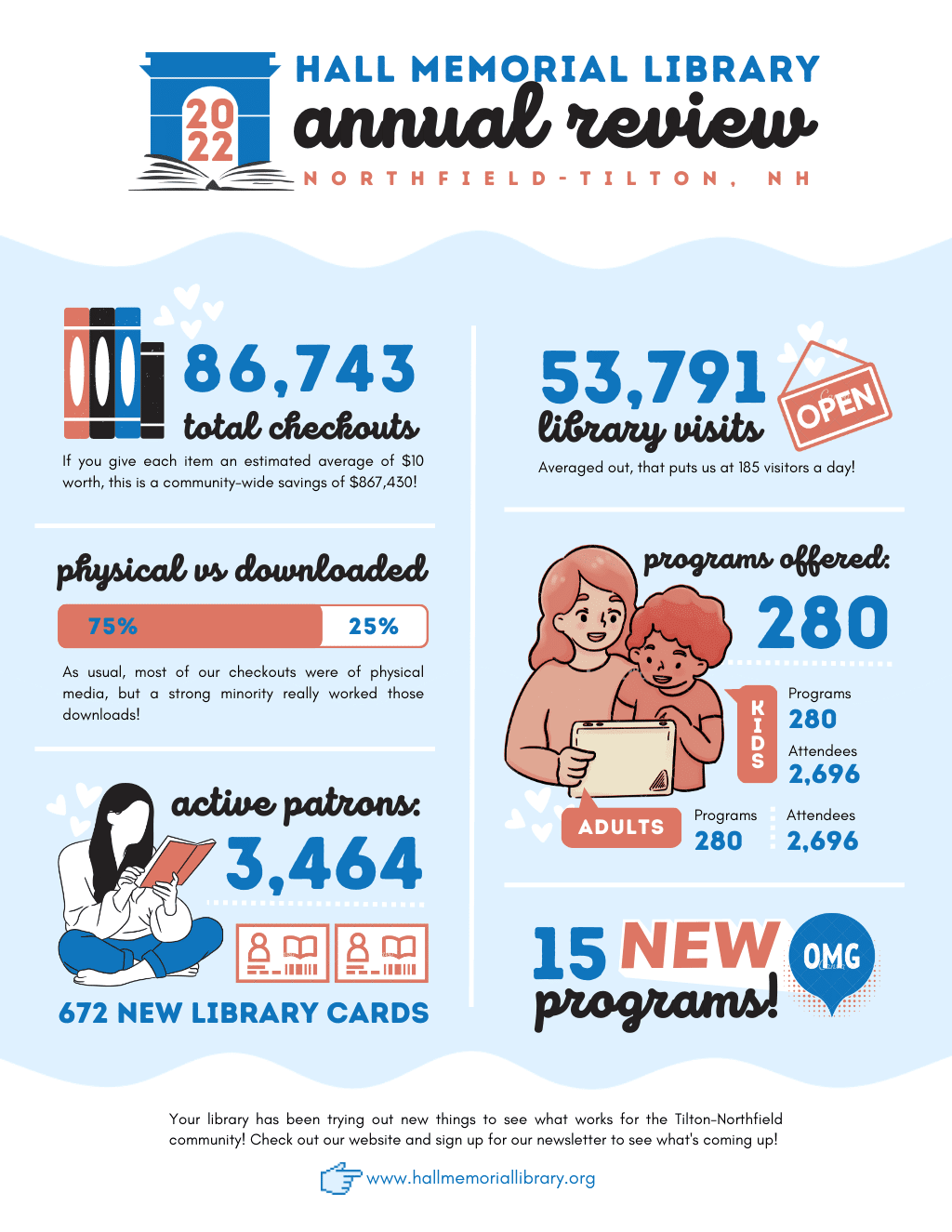 HML annual review infographic